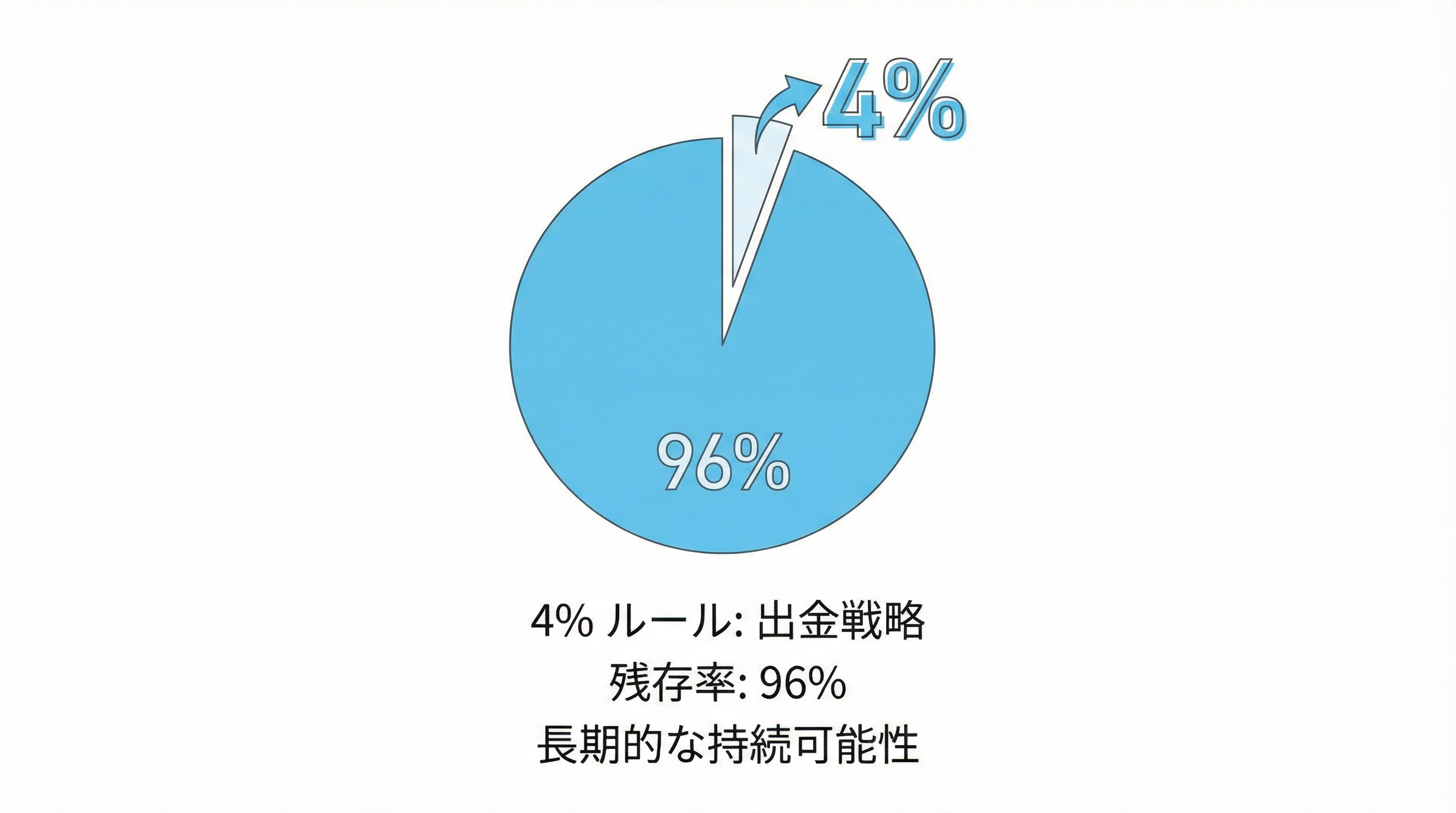 資産を取り崩す「出口戦略」- 4%ルールで賢く使う方法